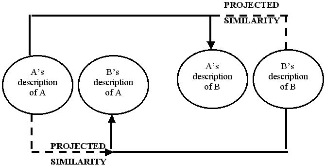 Projected Similarity