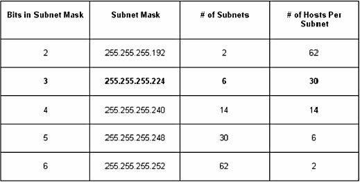 class a subnet mask table class a subnet mask table