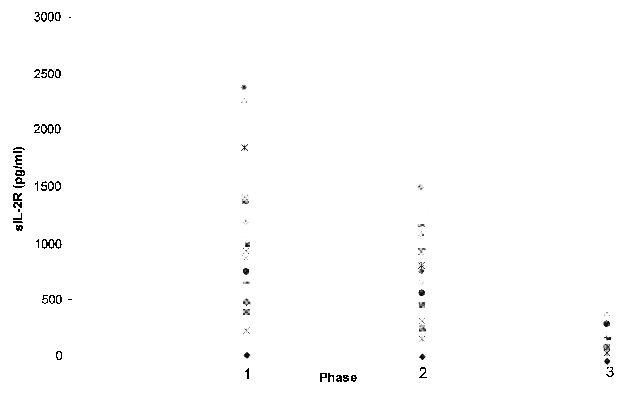 Niveles de sIL-2R