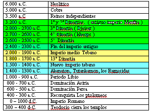 Cronolog�a