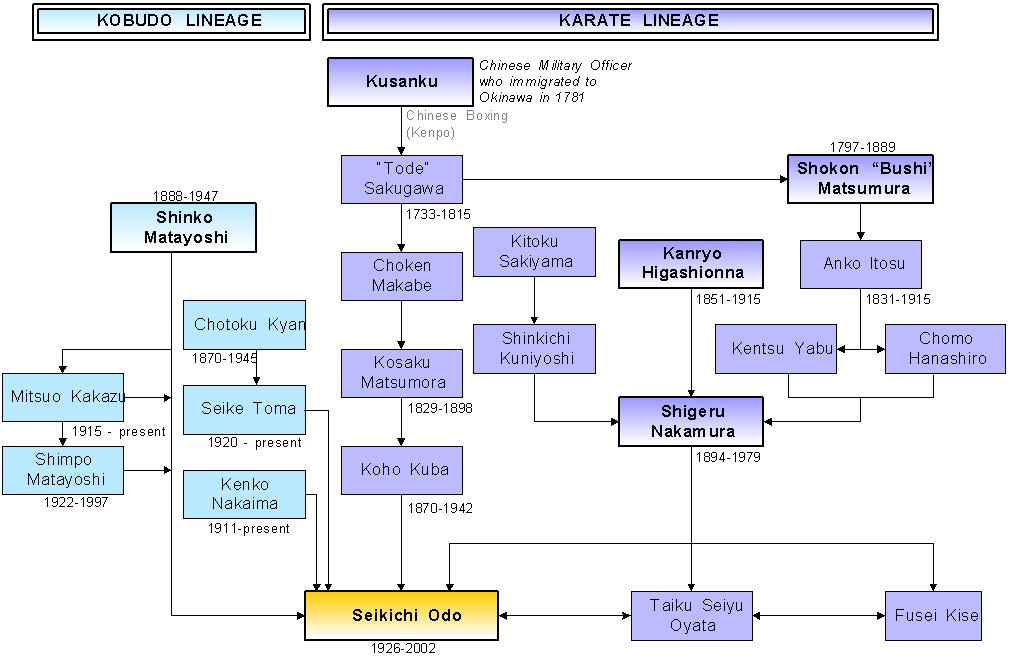 Training Lineage of Master Seikichi Odo