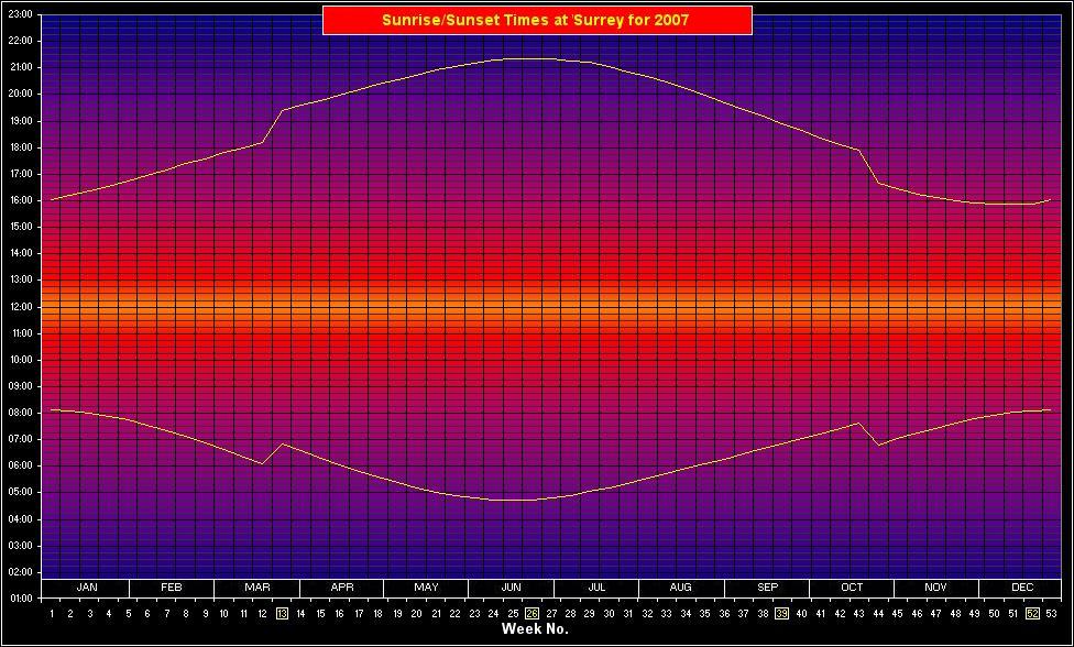 Running statistics Sunrise/Sunset Times