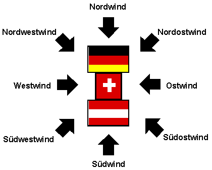 Wind-Richtungen