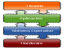 http://upload.wikimedia.org/wikipedia/commons/thumb/d/dc/Operating_system_placement-es.svg/220px-Operating_system_placement-es.svg.png