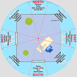 Feng-Shui BS for the gullible