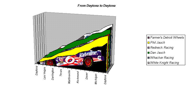 From Daytona to Daytona