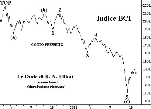 Indice BCI - The Elliott Wave Principle