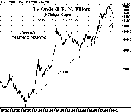 Indice BCI - The Elliott Wave Principle