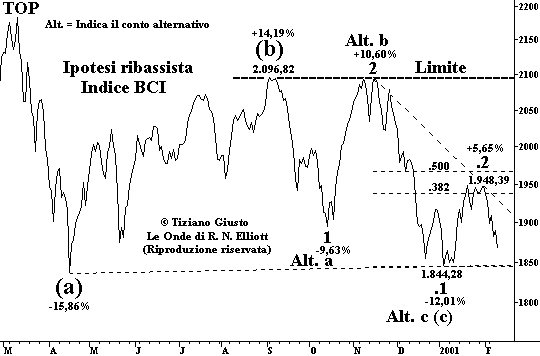 Indice BCI - The Elliott Wave Principle
