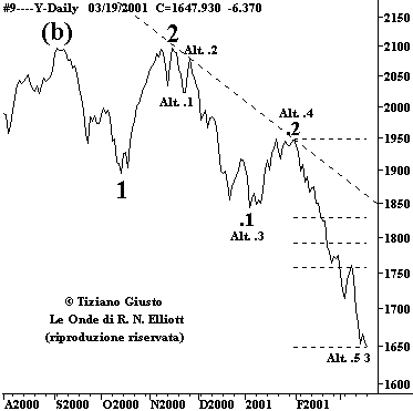 Indice BCI - The Elliott Wave Principle