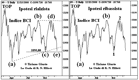 Indice BCI - The Elliott Wave Principle