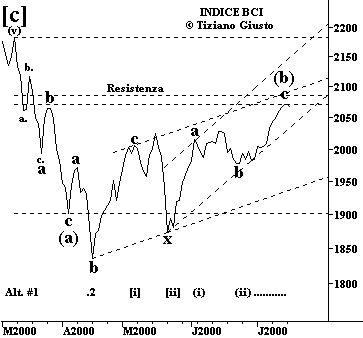Indice BCI - The Elliott Wave Principle