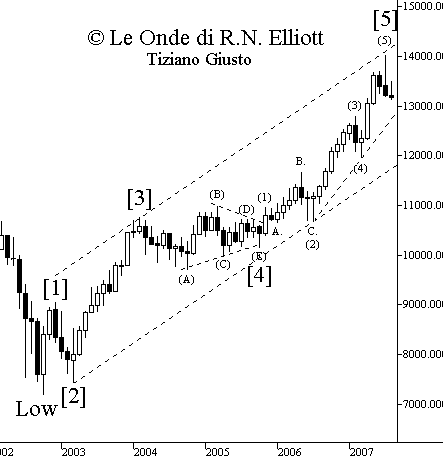 Indice DJIA - The Elliott Wave Principle
