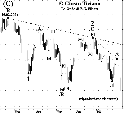Indice DJIA - The Elliott Wave Principle