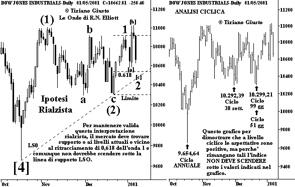 Indice DJIA - The Elliott Wave Principle