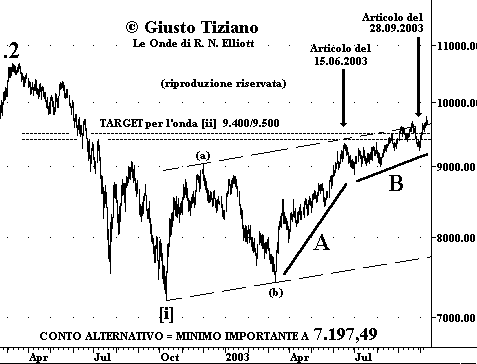 Indice DJIA - The Elliott Wave Principle
