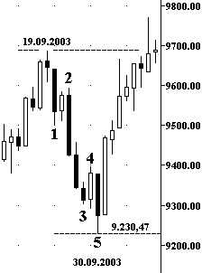 Indice DJIA - The Elliott Wave Principle