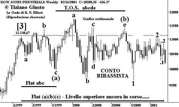 Indice DJIA - The Elliott Wave Principle