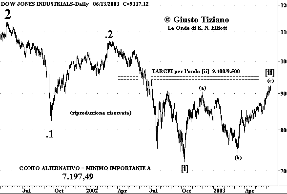 Indice DJIA - The Elliott Wave Principle