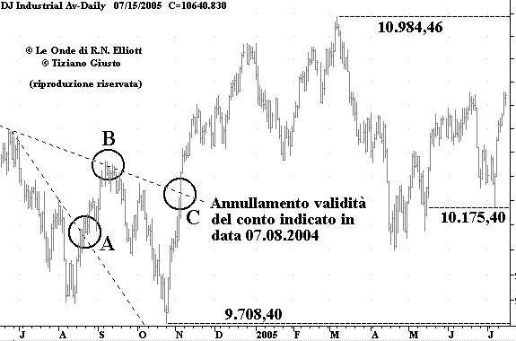 Indice DJIA - The Elliott Wave Principle