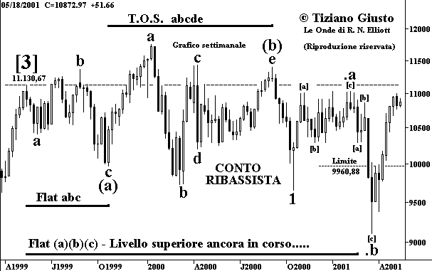 Indice DJIA - The Elliott Wave Principle