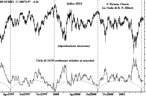 Indice DJIA - The Elliott Wave Principle