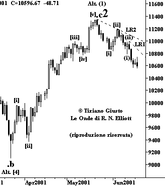 Indice DJIA - The Elliott Wave Principle