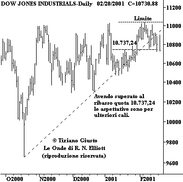 Indice DJIA - The Elliott Wave Principle