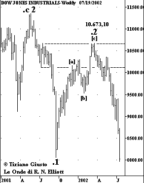 Indice DJIA - The Elliott Wave Principle