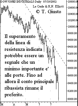Indice DJIA - The Elliott Wave Principle