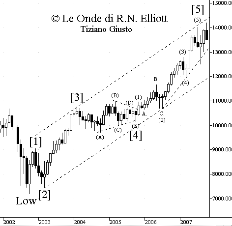 Indice DJIA - The Elliott Wave Principle