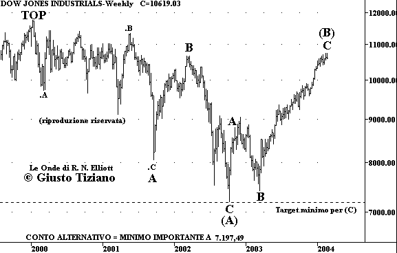 Indice DJIA - The Elliott Wave Principle