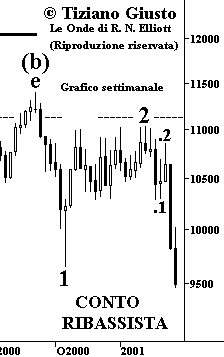 Indice DJIA - The Elliott Wave Principle