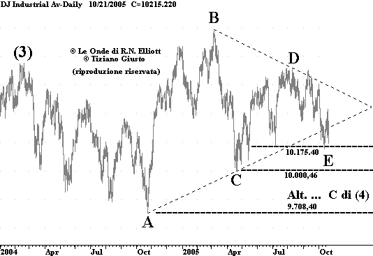 Indice DJIA - The Elliott Wave Principle