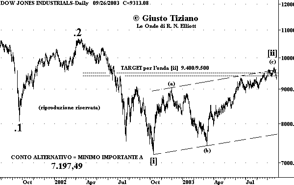 Indice DJIA - The Elliott Wave Principle