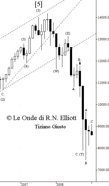 Indice DJIA - The Elliott Wave Principle