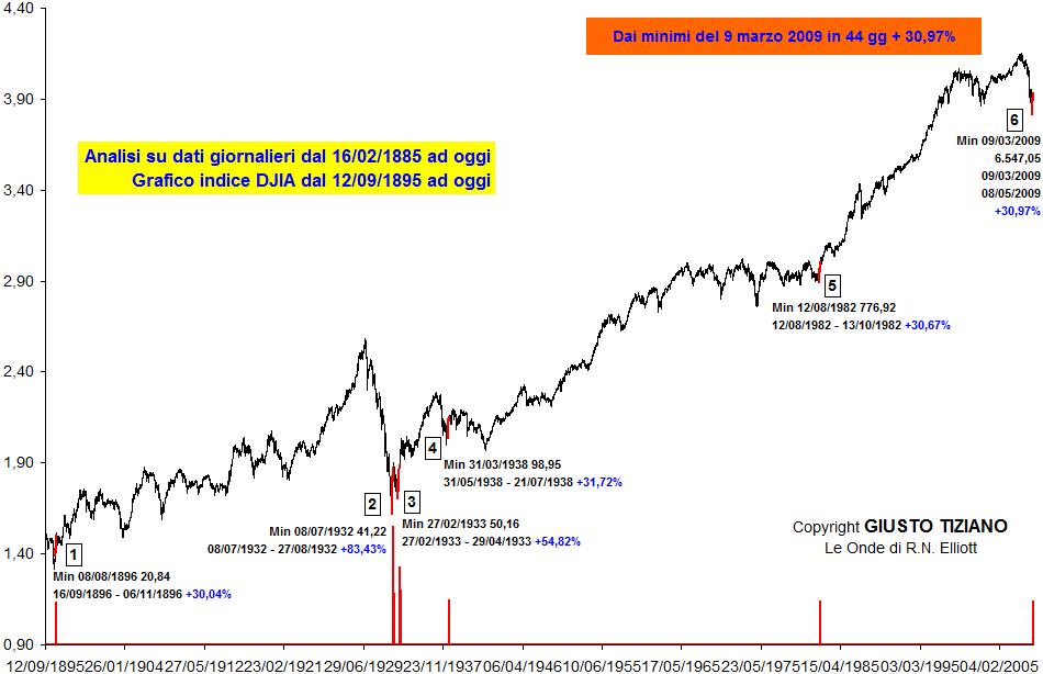 Indice DJIA - The Elliott Wave Principle