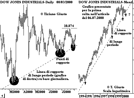 Indice DJIA - The Elliott Wave Principle