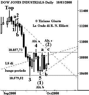 Indice DJIA - The Elliott Wave Principle
