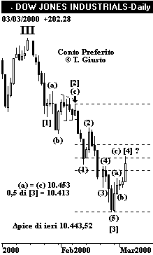Indice DJIA - The Elliott Wave Principle