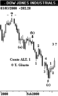 Indice DJIA - The Elliott Wave Principle