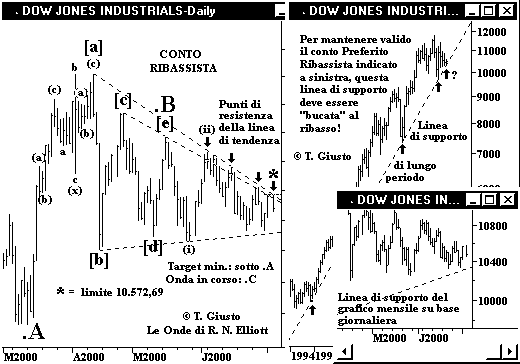 Indice DJIA - The Elliott Wave Principle