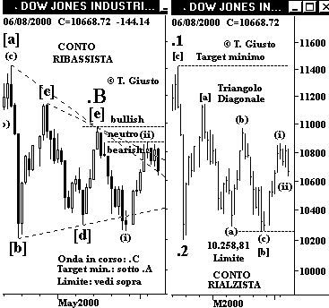 Indice DJIA - The Elliott Wave Principle