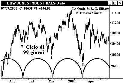 Indice DJIA - The Elliott Wave Principle
