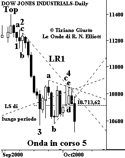 Indice DJIA - The Elliott Wave Principle