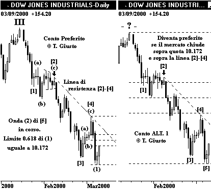 Indice DJIA - The Elliott Wave Principle