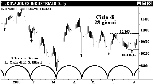 Indice DJIA - The Elliott Wave Principle
