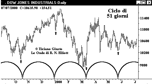 Indice DJIA - The Elliott Wave Principle