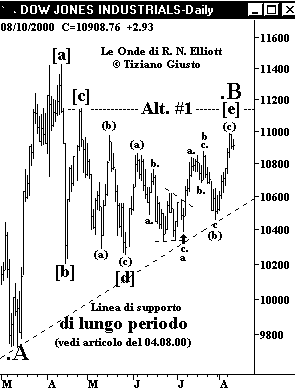 Indice DJIA - The Elliott Wave Principle