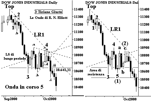 Indice DJIA - The Elliott Wave Principle